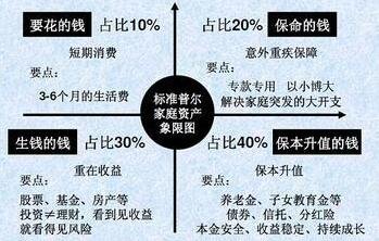 家庭应该如何配置资产 了解自己家庭的投资理财方式